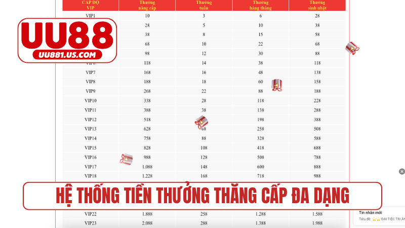 Hệ thống tiền thưởng thăng cấp đa dạng